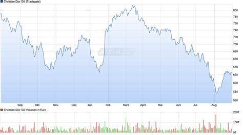 christian dior yahoo finance|dior value chart.